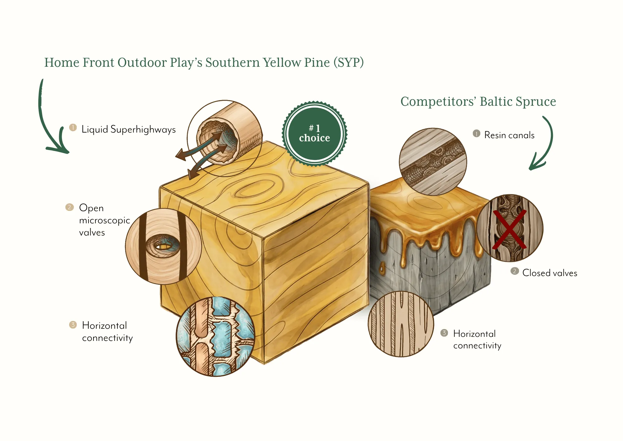 Our timber | Home Front Outdoor Play